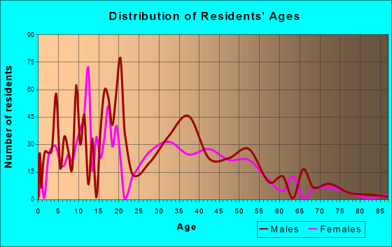 Royal Palm Estates, Florida Age and Sex of Residents