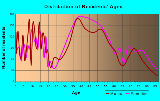 Safety Harbor, Florida Age and Sex of Residents
