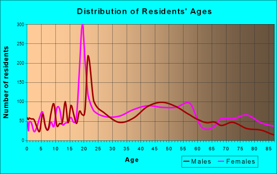 St. Augustine, Florida Age and Sex of Residents