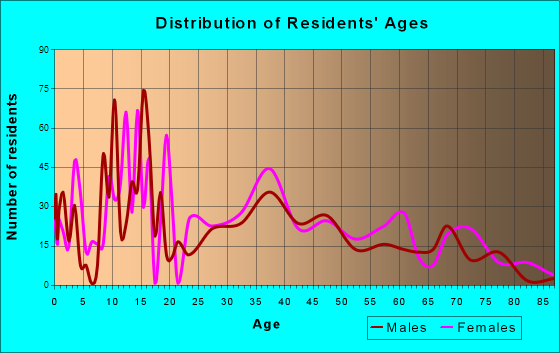 Robertsdale, Alabama Age and Sex of Residents