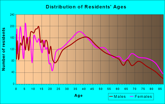 St. Cloud, Florida Age and Sex of Residents