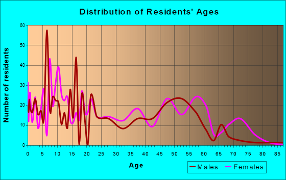 St. George, Florida Age and Sex of Residents