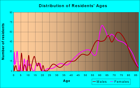 St. James City, Florida Age and Sex of Residents