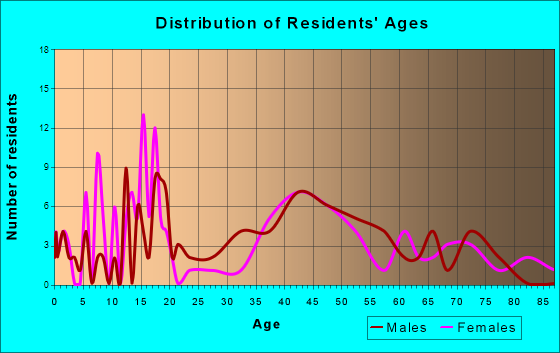 St. Lucie, Florida Age and Sex of Residents
