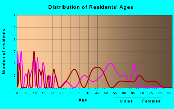 St. Marks, Florida Age and Sex of Residents