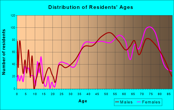 St. Pete Beach, Florida Age and Sex of Residents