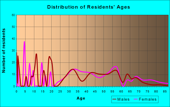 Rock Creek, Alabama Age and Sex of Residents