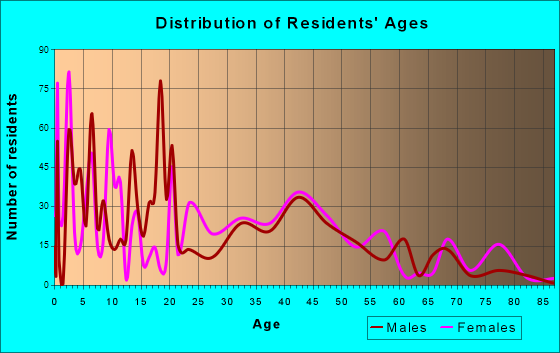 Samoset, Florida Age and Sex of Residents