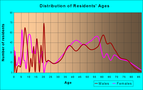Samsula-Spruce Creek, Florida Age and Sex of Residents