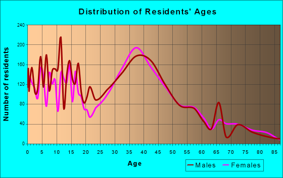 San Carlos Park, Florida Age and Sex of Residents