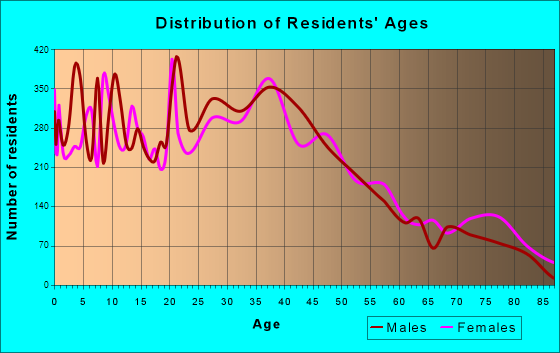 Sanford, Florida Age and Sex of Residents
