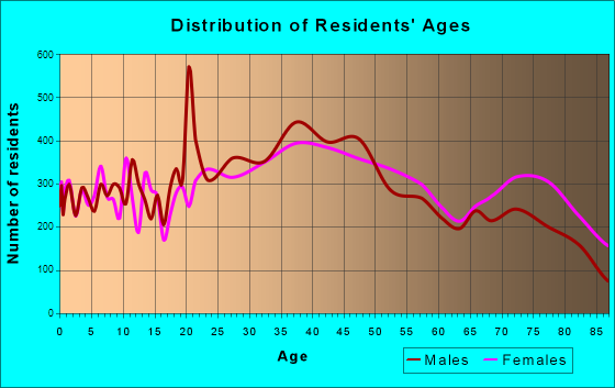 Sarasota, Florida Age and Sex of Residents