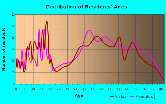 Satellite Beach, Florida Age and Sex of Residents