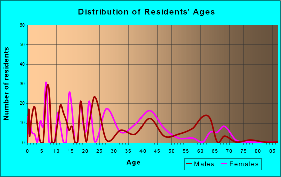 Schall Circle, Florida Age and Sex of Residents