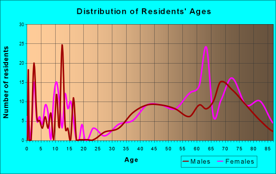 Sea Ranch Lakes, Florida Age and Sex of Residents