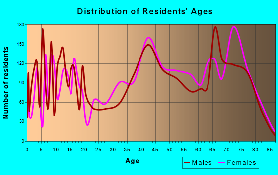 Sebastian, Florida Age and Sex of Residents