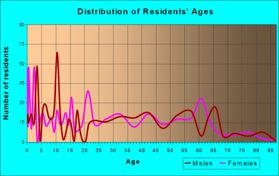 Seminole Manor, Florida Age and Sex of Residents