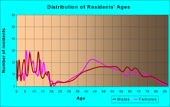 Sewall's Point, Florida Age and Sex of Residents
