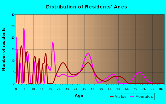 Rock Mills, Alabama Age and Sex of Residents