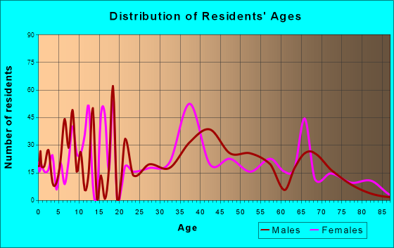 Sharpes, Florida Age and Sex of Residents