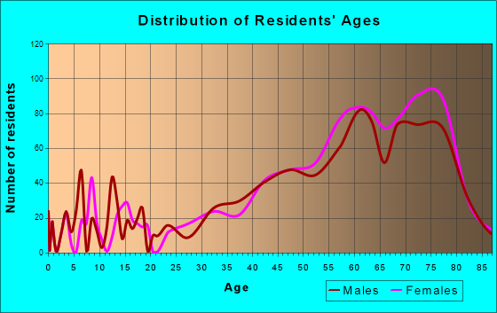 Siesta Key, Florida Age and Sex of Residents