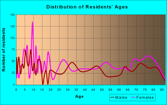 Silver Springs Shores, Florida Age and Sex of Residents