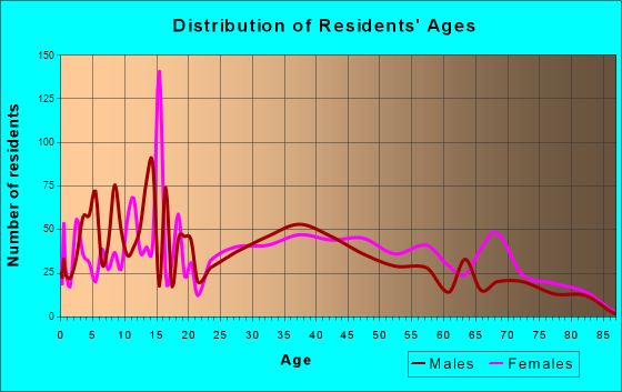Sky Lake, Florida Age and Sex of Residents