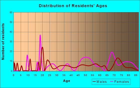 Solana, Florida Age and Sex of Residents