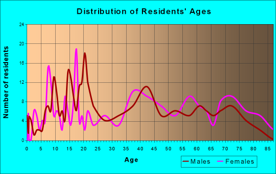 Rogersville, Alabama Age and Sex of Residents