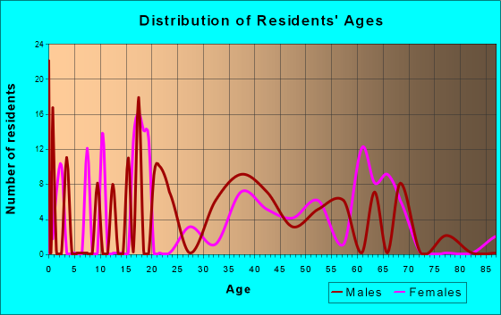 Sorrento, Florida Age and Sex of Residents