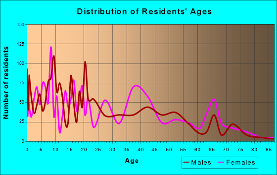 South Apopka, Florida Age and Sex of Residents