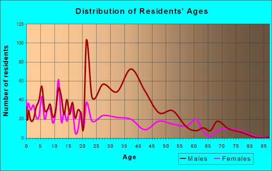 South Bay, Florida Age and Sex of Residents