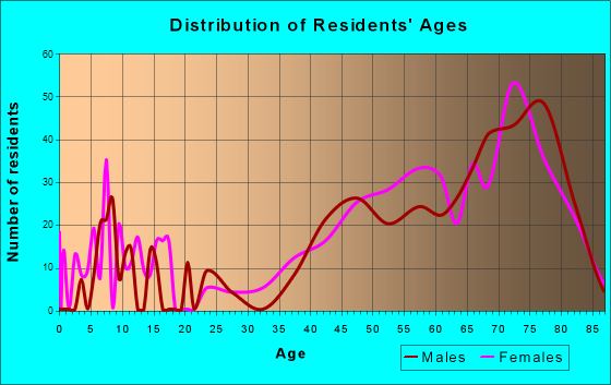 South Beach, Florida Age and Sex of Residents
