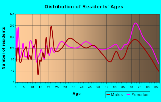 South Bradenton, Florida Age and Sex of Residents