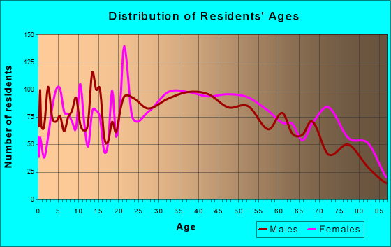 South Daytona, Florida Age and Sex of Residents