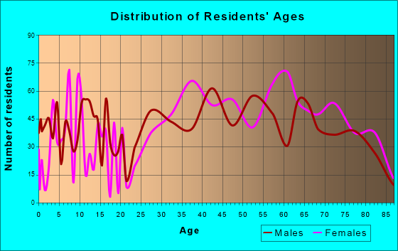 Southgate, Florida Age and Sex of Residents