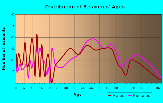 South Gate Ridge, Florida Age and Sex of Residents