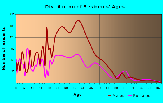 South Highpoint, Florida Age and Sex of Residents