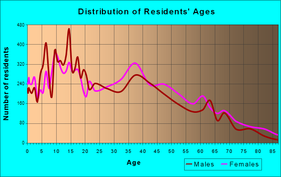 South Miami Heights, Florida Age and Sex of Residents