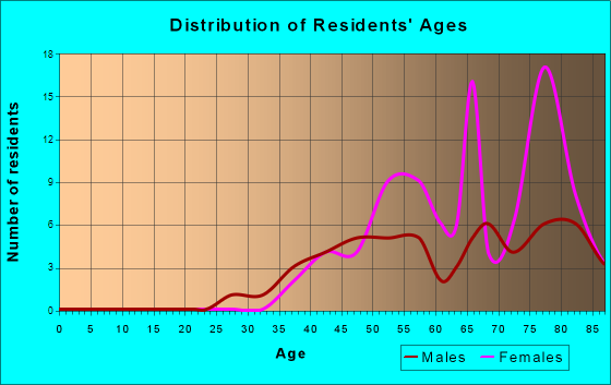 South Palm Beach, Florida Age and Sex of Residents