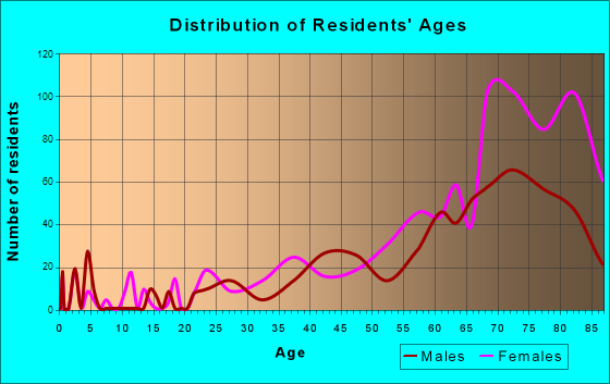 South Pasadena, Florida Age and Sex of Residents