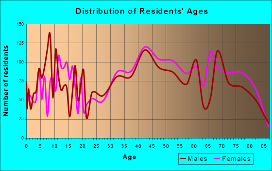 South Venice, Florida Age and Sex of Residents