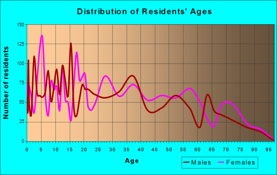 Springfield, Florida Age and Sex of Residents
