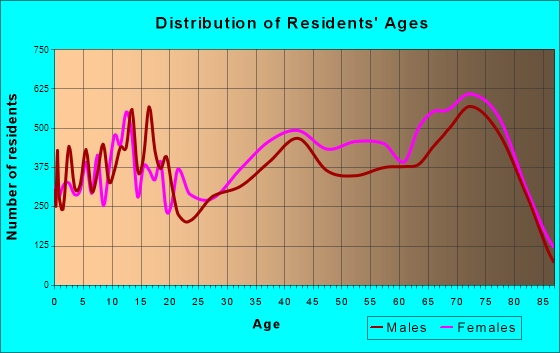 Spring Hill, Florida Age and Sex of Residents