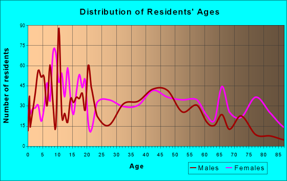 Starke, Florida Age and Sex of Residents