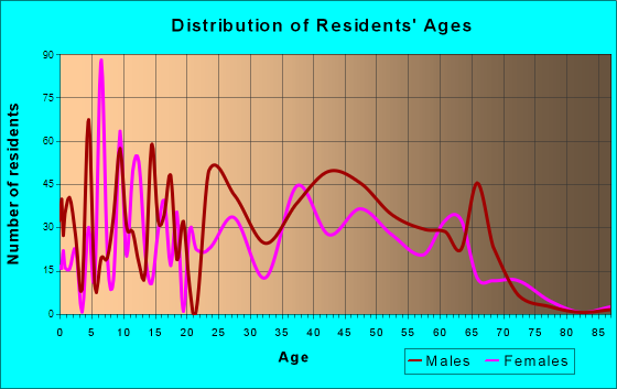 Stock Island, Florida Age and Sex of Residents