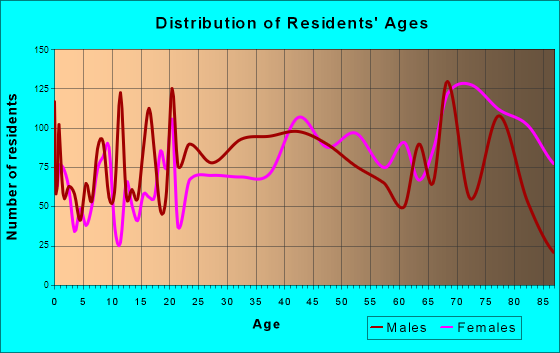 Stuart, Florida Age and Sex of Residents