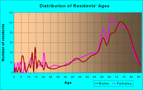 Sugarmill Woods, Florida Age and Sex of Residents
