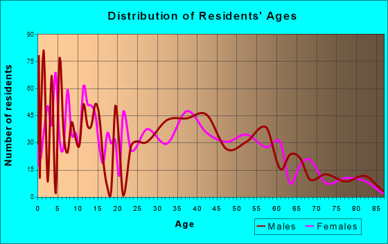 Suncoast Estates, Florida Age and Sex of Residents