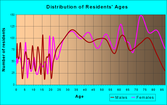 Sunny Isles Beach, Florida Age and Sex of Residents